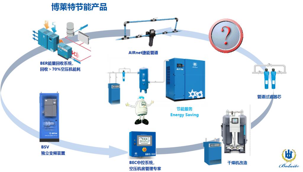博莱特空压机节能产品