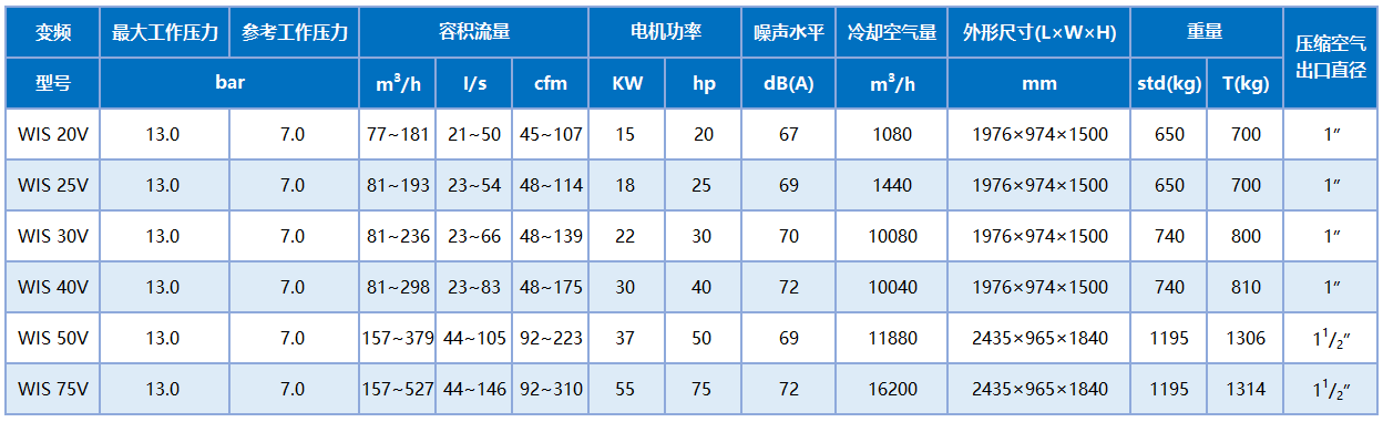 博莱特进口无油水润滑螺杆空压机技术参数